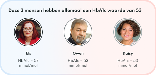 Suikerziekte onder controle: sturen op Time in Range of HbA1c? 1 Clear.bio Time in Range HbA1c