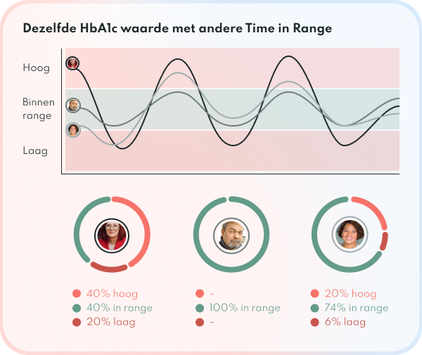 Suikerziekte onder controle: sturen op Time in Range of HbA1c? 2 Clear.bio Time in Range Verschillen